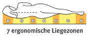 Logo_7Zonen_ergonomische_Liegezonen
